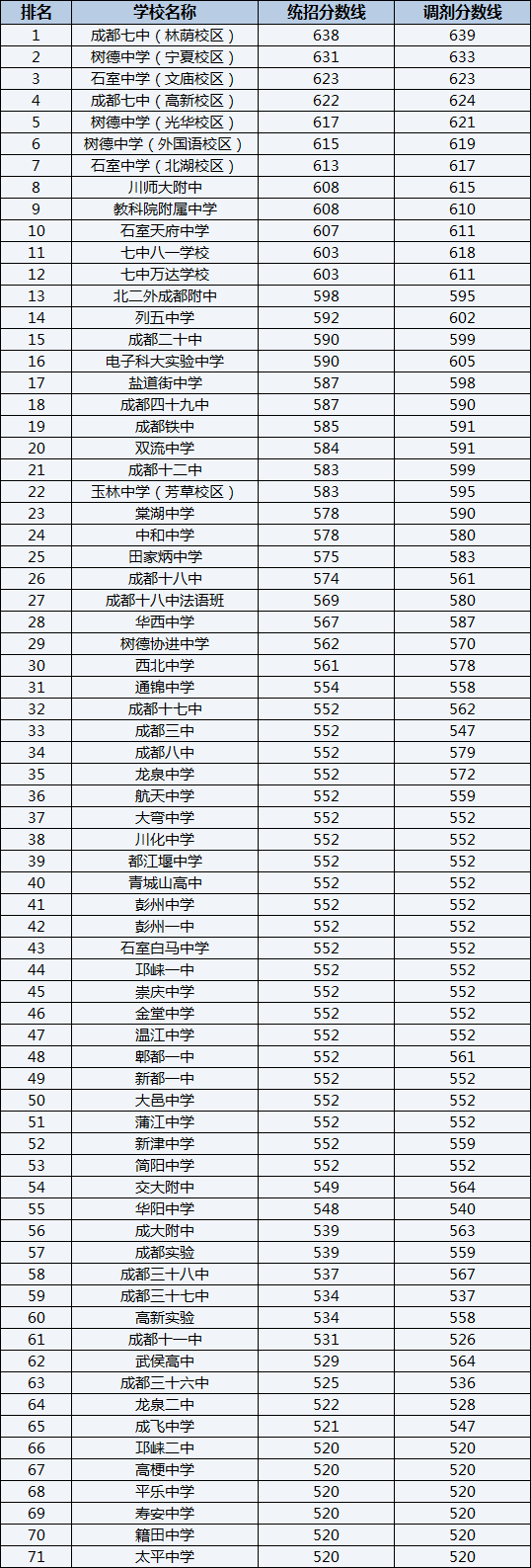 2022年成都鐵路中學排名情況是怎么樣？