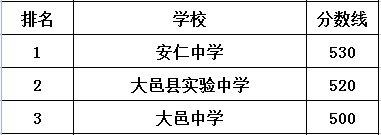 安仁中學(xué)在大邑縣的排名是多少？